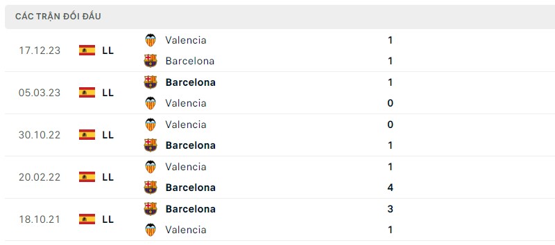 Lịch sử đối đầu hai đội Barcelona vs Valencia