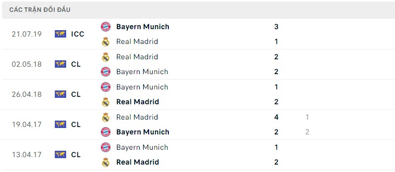 Lịch sử đối đầu hai đội Bayern Munich vs Real Madrid