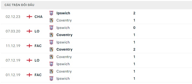 Lịch sử đối đầu hai đội Coventry vs Ipswich