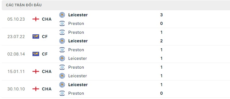 Lịch sử đối đầu hai đội Preston vs Leicester